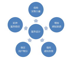 以互聯(lián)網(wǎng)產(chǎn)品為核心的服務(wù)設(shè)計(jì) 構(gòu)建卓越的互聯(lián)網(wǎng)信息服務(wù)新范式